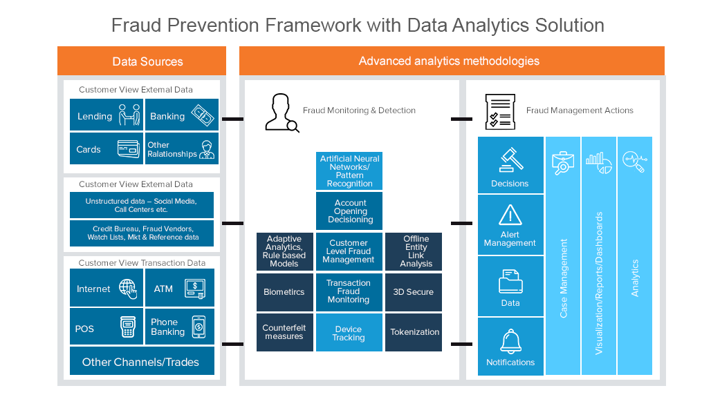 Fraud Prevention Framework with Data Analytics Solution